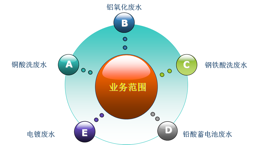 业务范围