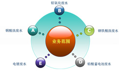 业务范围